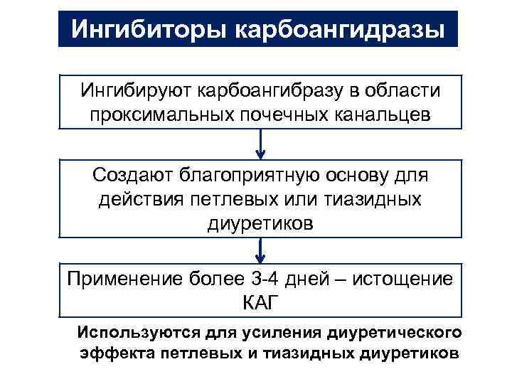 Ингибиторы карбоангидразы Ингибируют карбоангибразу в области проксимальных почечных канальцев Создают благоприятную основу для действия