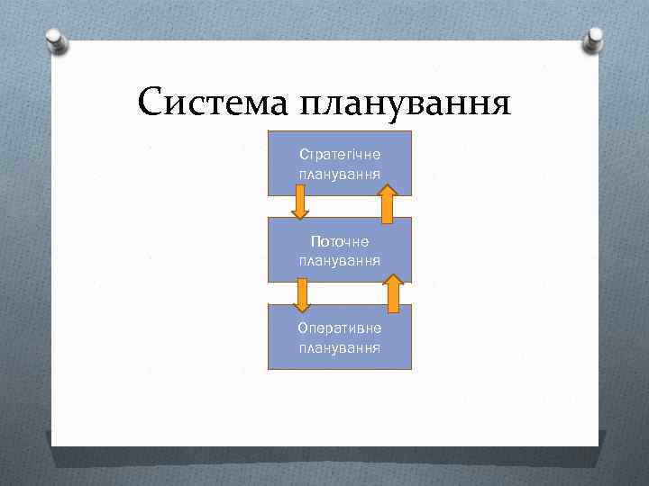 Система планування Стратегічне планування Поточне планування Оперативне планування 