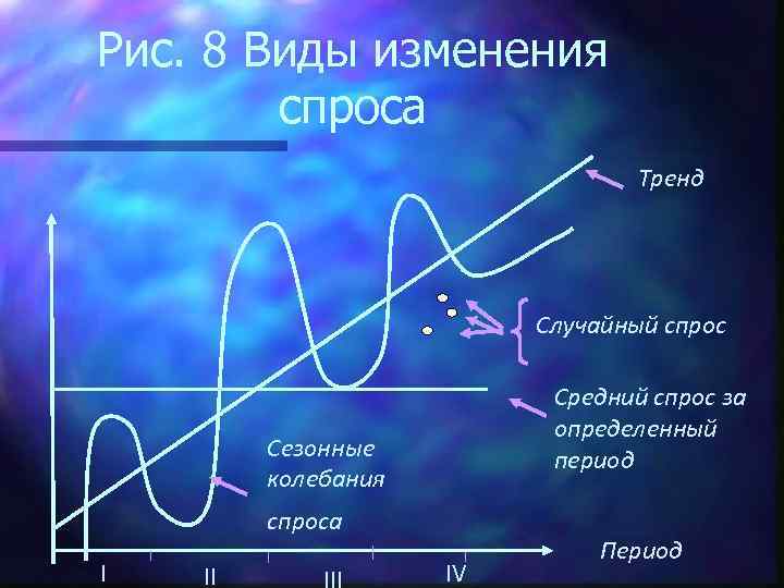 Колебание спроса. Сезонные колебания спроса. Сглаживание сезонных колебаний спроса. Изменения спроса тренд. Случайные колебания спроса.