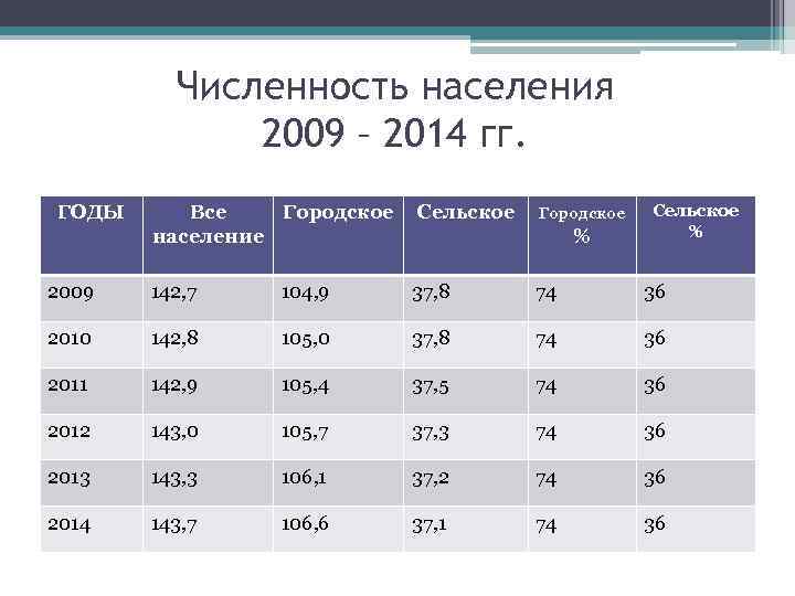 Постройте и проанализируйте диаграмму изменения соотношения городского и сельского населения россии