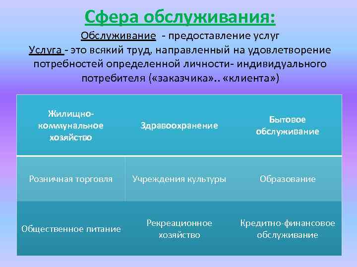 Сфера обслуживания: Обслуживание - предоставление услуг Услуга - это всякий труд, направленный на удовлетворение