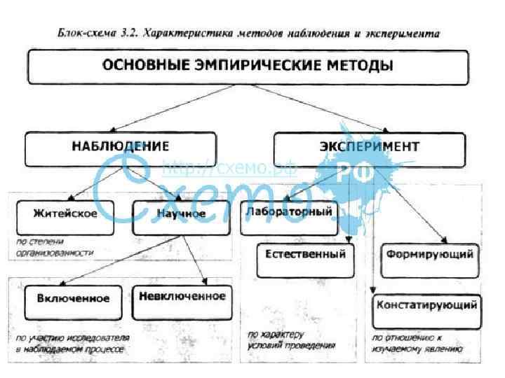 Фиксация наблюдений. Метод наблюдения схема. Схема способов фиксации наблюдения. II. Схема наблюдения. Фиксация наблюдения как метод исследования.