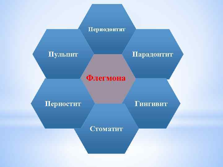 Периодонтит Пульпит Парадонтит Флегмона Гингивит Периостит Стоматит 