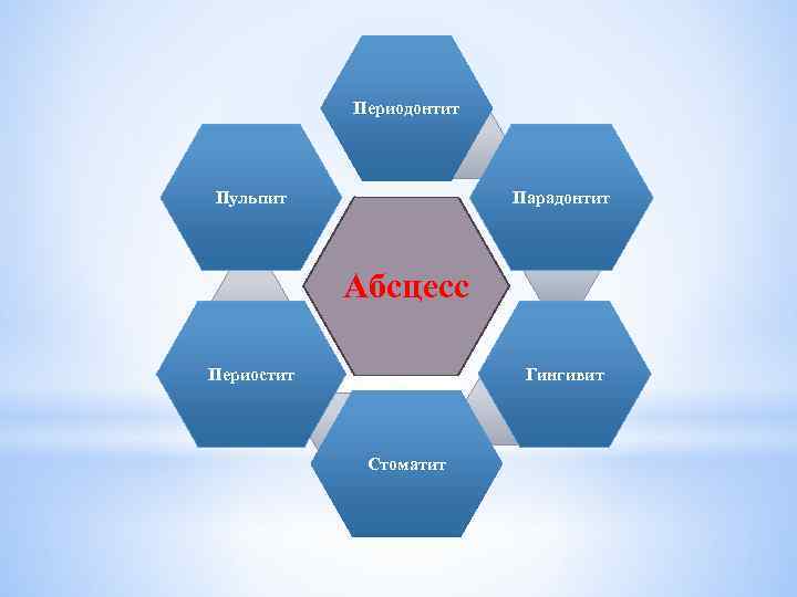 Периодонтит Пульпит Парадонтит Абсцесс Гингивит Периостит Стоматит 