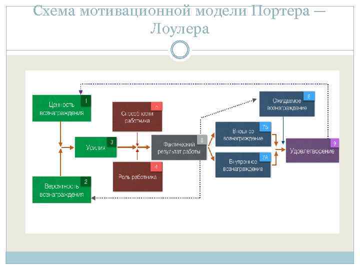 Схема мотивационной модели Портера — Лоулера 