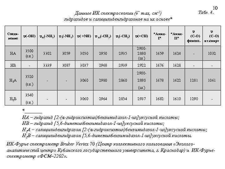 10 Табл. 4. cм-1) Данные ИК спектроскопии ( max, гидразидов и салицилиденгидразонов на их
