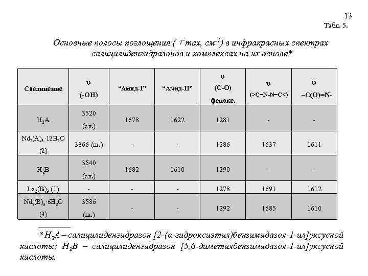 13 Табл. 5. Основные полосы поглощения ( max, cм-1) в инфракрасных cпектрах салицилиденгидразонов и
