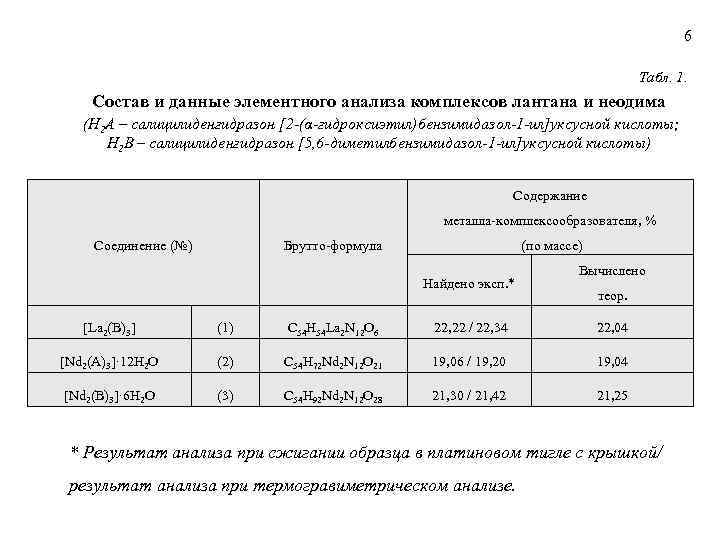 6 Табл. 1. Состав и данные элементного анализа комплексов лантана и неодима (H 2