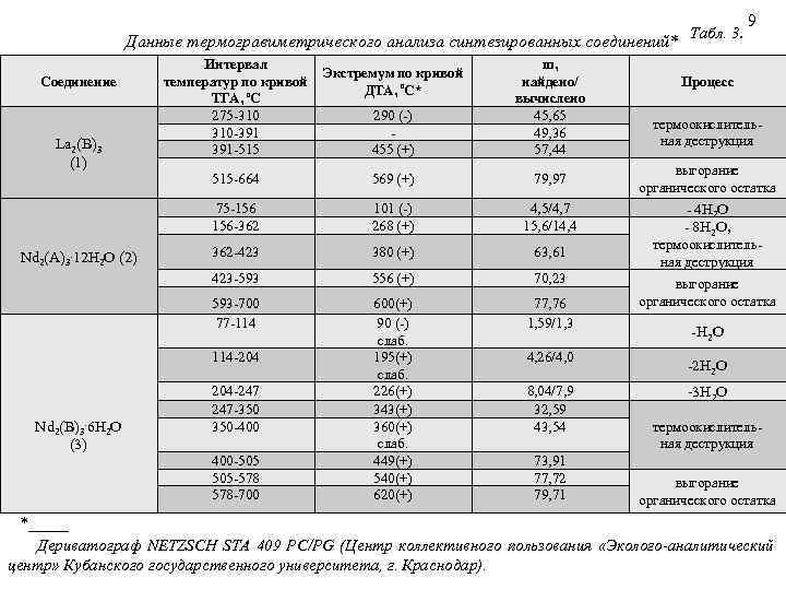 Данные термогравиметрического анализа синтезированных соединений* Nd 2(B)3. 6 H 2 O (3) 79, 97