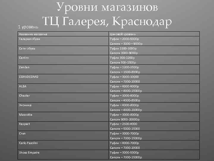 1 уровень Уровни магазинов ТЦ Галерея, Краснодар Название магазина Галерея обуви Сити обувь Centro