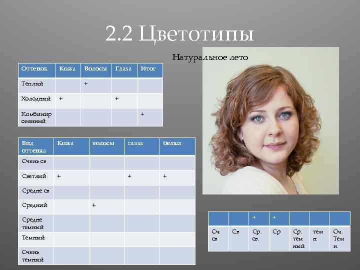 2. 2 Цветотипы Натуральное лето Оттенок Кожа Теплый Холодный Волосы Глаза + + +