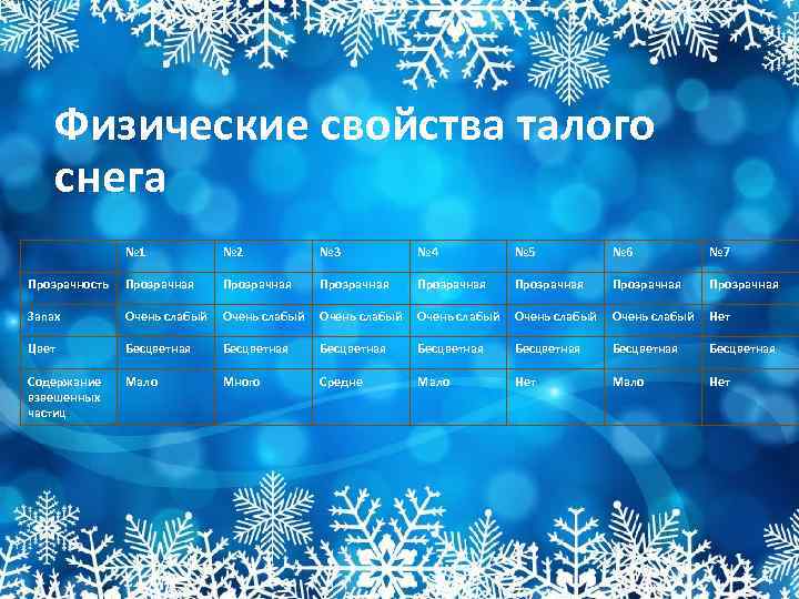 Физические свойства талого снега № 1 № 2 № 3 № 4 № 5
