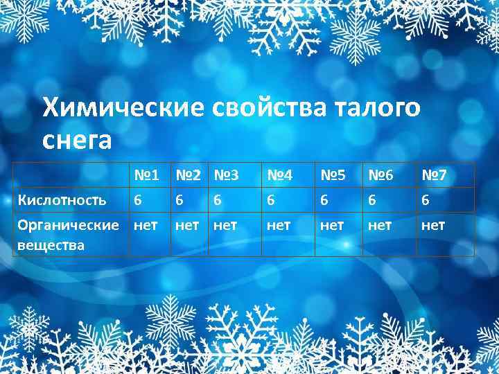 Химические свойства талого снега № 1 № 2 № 3 Кислотность 6 6 6