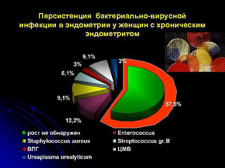 Персистенция бактериально-вирусной инфекции в эндометрии у женщин с хроническим эндометритом 