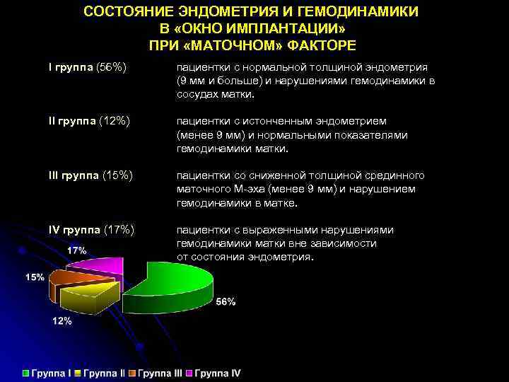 СОСТОЯНИЕ ЭНДОМЕТРИЯ И ГЕМОДИНАМИКИ В «ОКНО ИМПЛАНТАЦИИ» ПРИ «МАТОЧНОМ» ФАКТОРЕ I группа (56%) пациентки