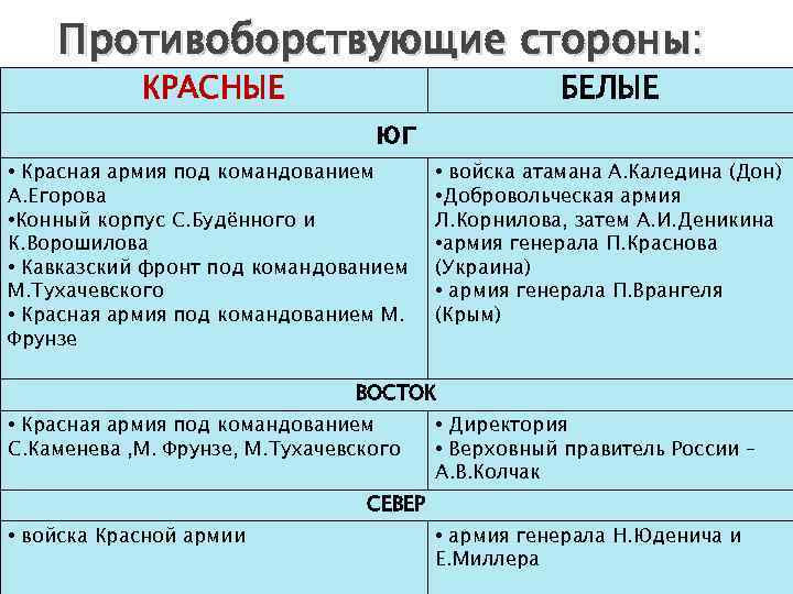 Основные противоборствующие силы в гражданской войне схема