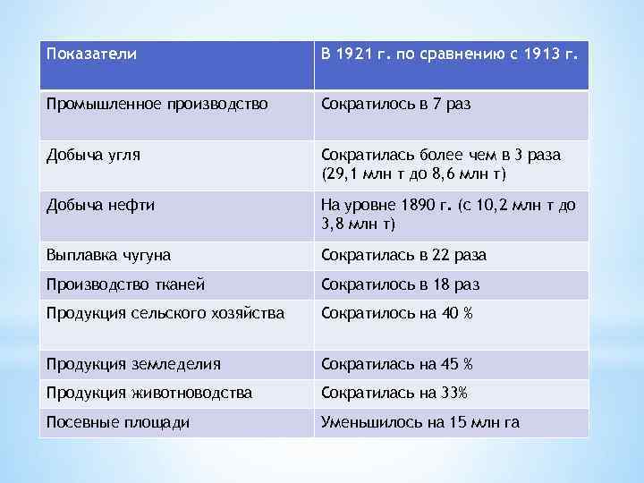 Показатели В 1921 г. по сравнению с 1913 г. Промышленное производство Сократилось в 7