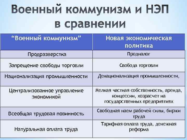 “Военный коммунизм” Новая экономическая политика Продразверстка Продналог Запрещение свободы торговли Свобода торговли Национализация промышленности
