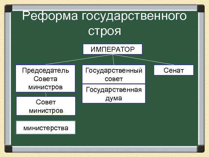 Реформа государственного строя ИМПЕРАТОР Глава Председатель правительства Совета министров Совет министров министерства Государственный совет