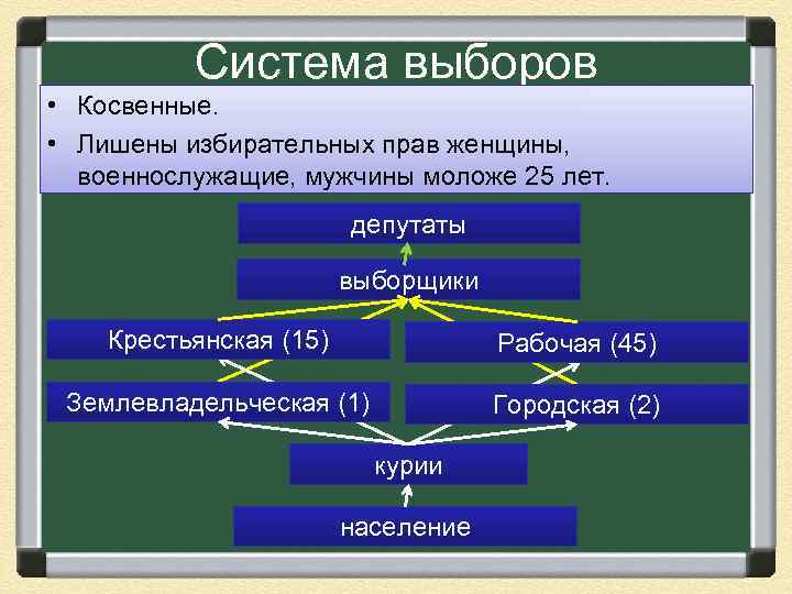 Система выборов • Косвенные. • Лишены избирательных прав женщины, военнослужащие, мужчины моложе 25 лет.