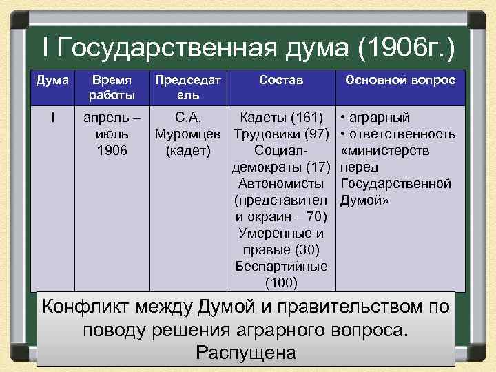 I Государственная дума (1906 г. ) Дума Время работы I апрель – июль 1906