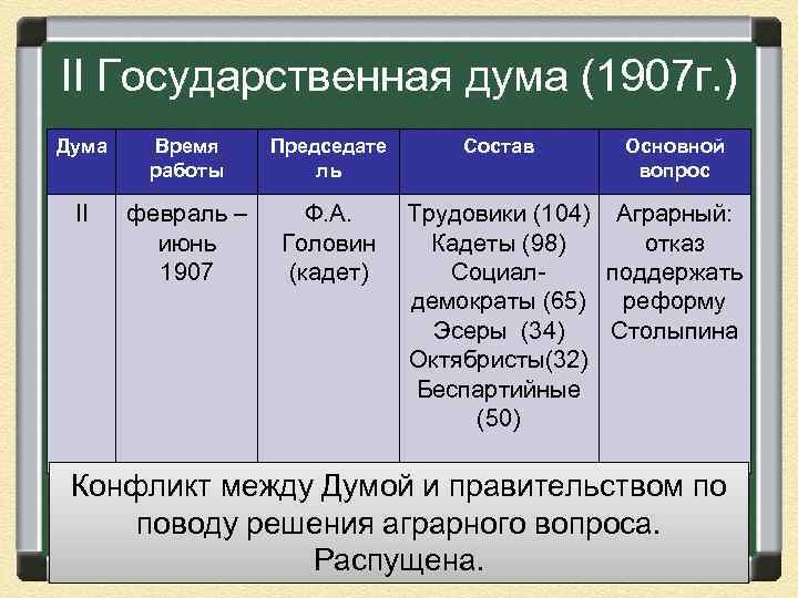 II Государственная дума (1907 г. ) Дума Время работы Председате ль II февраль –