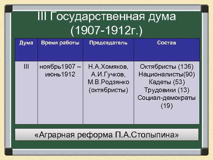 III Государственная дума (1907 -1912 г. ) Дума Время работы Председатель Состав III ноябрь1907