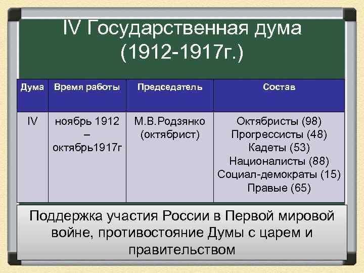 IV Государственная дума (1912 -1917 г. ) Дума Время работы Председатель Состав IV ноябрь