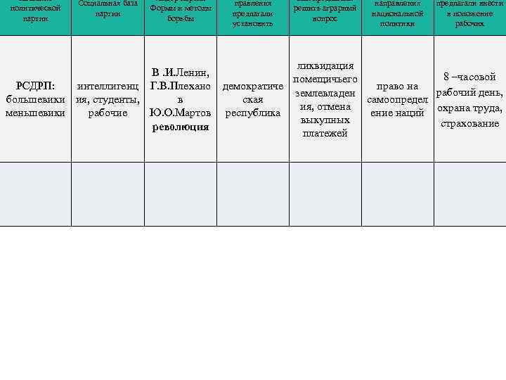 Название политической партии Социальная база партии Лидер партии Формы и методы борьбы правления предлагали