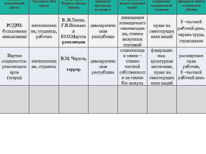 Методы достижения целей рсдрп. Социальная база политических партий. Политические партии РСДРП таблица. Название партии Лидеры. Партия Лидер программа таблица.