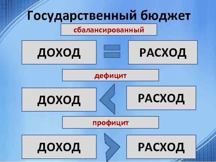 Государственный бюджет сбалансированный РАСХОД ДОХОД дефицит РАСХОД ДОХОД профицит ДОХОД РАСХОД 