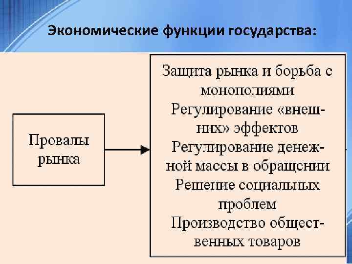 Экономические функции государства: 