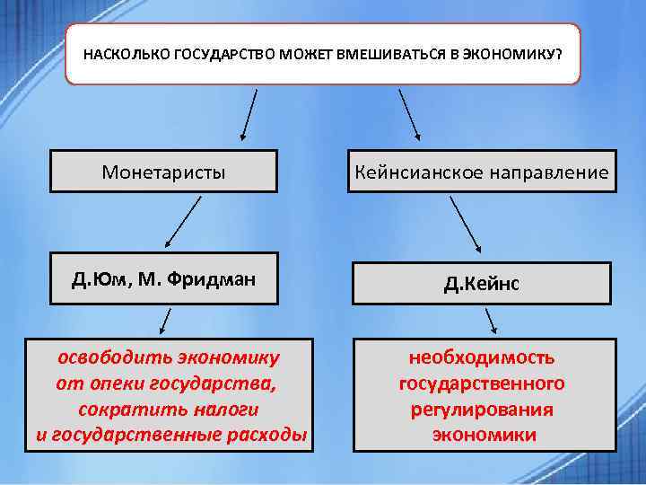 НАСКОЛЬКО ГОСУДАРСТВО МОЖЕТ ВМЕШИВАТЬСЯ В ЭКОНОМИКУ? Монетаристы Кейнсианское направление Д. Юм, М. Фридман Д.