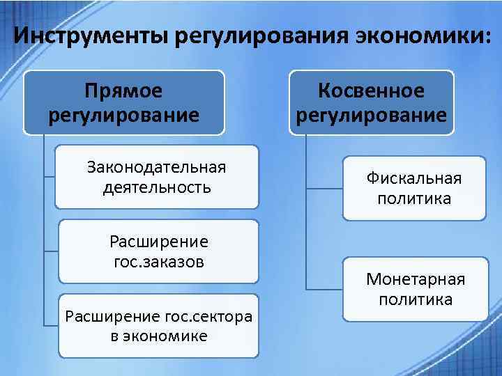 Инструменты экономической политики