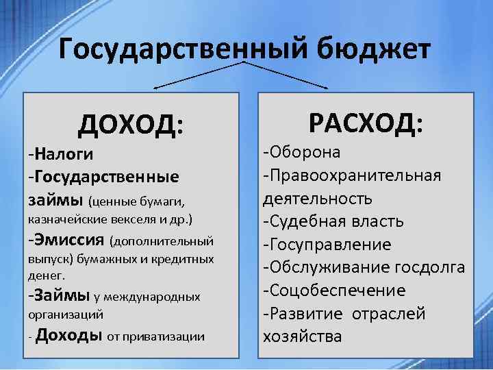 Государственный бюджет ДОХОД: -Налоги -Государственные займы (ценные бумаги, казначейские векселя и др. ) -Эмиссия