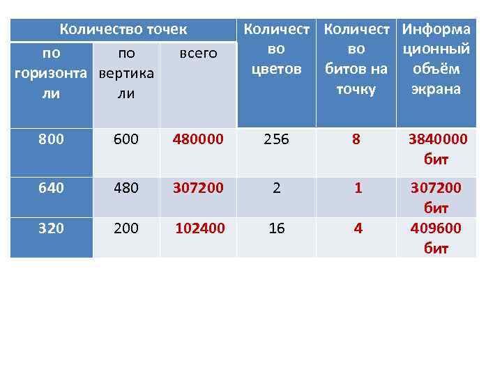 Количество точек по по всего горизонта вертика ли ли Количест Информа во во ционный