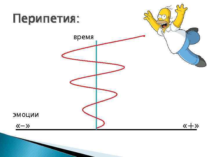 Перипетия: время эмоции «-» «+» 