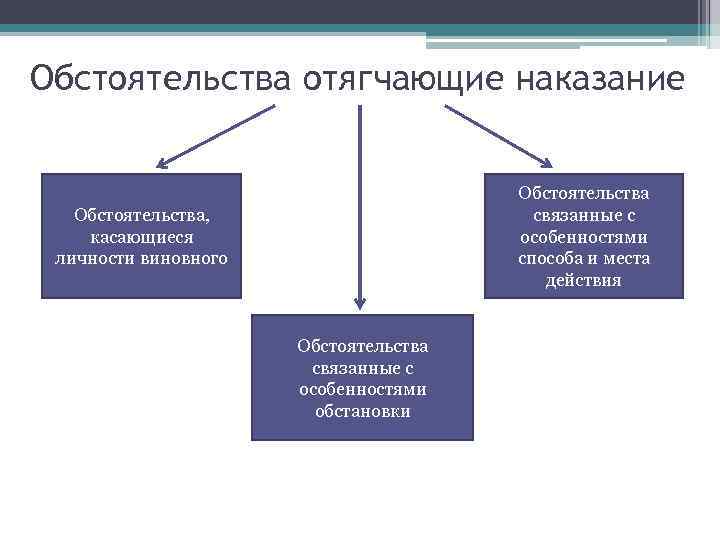 Обстоятельства отягчающие наказание Обстоятельства связанные с особенностями способа и места действия Обстоятельства, касающиеся личности