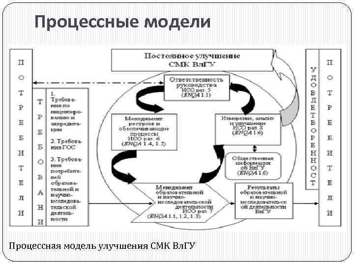 Процессные модели Процессная модель улучшения СМК Вл. ГУ 