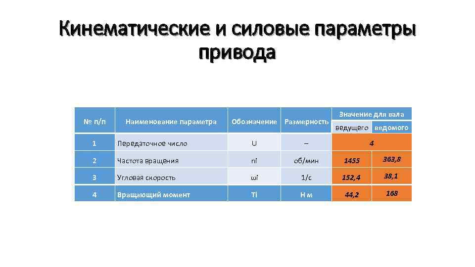 Кинематические и силовые параметры привода № п/п Наименование параметра Обозначение Размерность Значение для вала