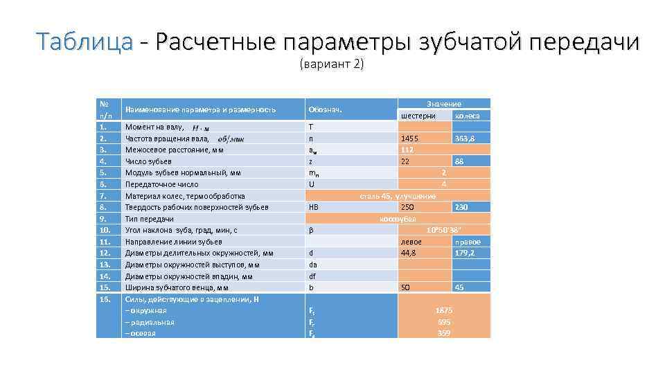 Таблица - Расчетные параметры зубчатой передачи (вариант 2) № п/п 1. 2. 3. 4.