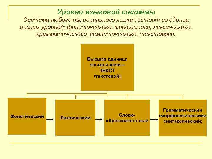 Уровни языковой системы Система любого национального языка состоит из единиц разных уровней: фонетического, морфемного,