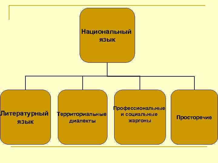 Национальный язык Литературный язык Территориальные диалекты Профессиональные и социальные жаргоны Просторечие 