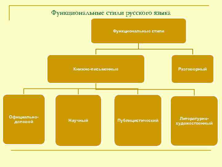 Функциональные стили русского языка Функциональные стили Книжно-письменные Официальноделовой Научный Публицистический Разговорный Литературнохудожественный 