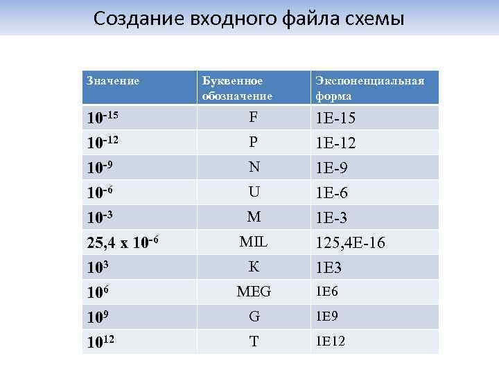 Cозданиe входного файла схемы Значение 10 -15 10 -12 10 -9 10 -6 10