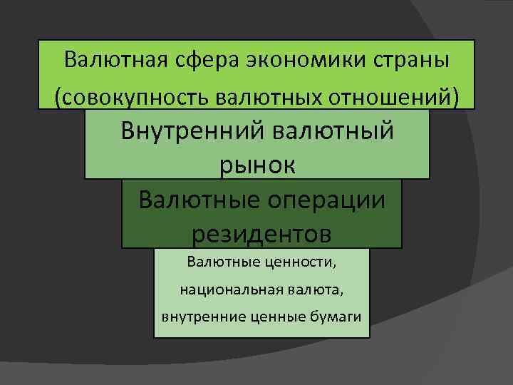 Валютная сфера экономики страны (совокупность валютных отношений) Внутренний валютный рынок Валютные операции резидентов Валютные