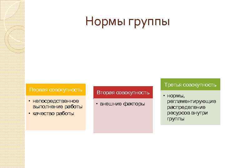 Нормальная группа. Нормы, принятые в организациях или группах.. Группы норм. Нормы внутри группы. Нормы, регламентирующие распределение ресурсов внутри группы.