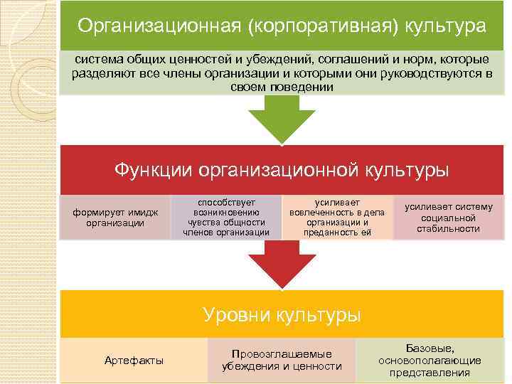 Изменение корпоративной культуры организации. Понятие корпоративной культуры. Организационная и корпоративная культура организации. Ценности корпоративной культуры. Основные принципы корпоративной культуры.