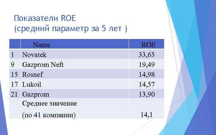 Показатели ROE (средний параметр за 5 лет ) Name 1 Novatek 9 Gazprom Neft