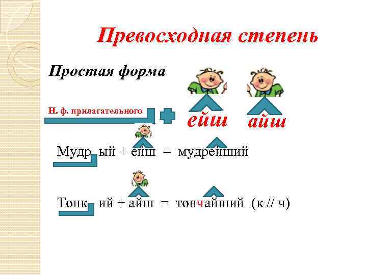 Превосходная степень Простая форма Н. ф. прилагательного ейш айш Мудр ый + ейш =